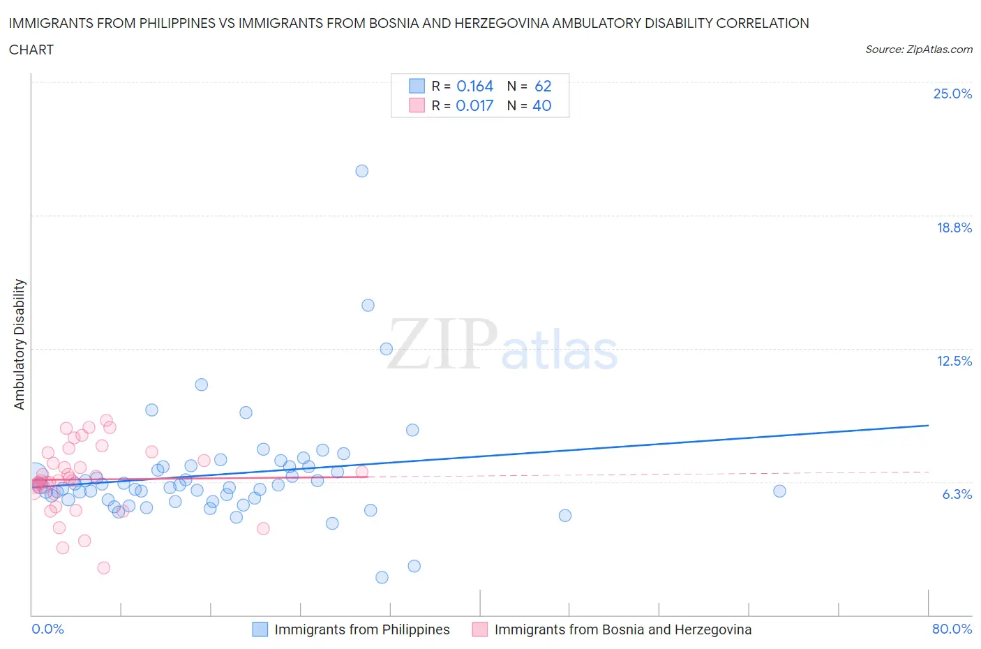 Immigrants from Philippines vs Immigrants from Bosnia and Herzegovina Ambulatory Disability