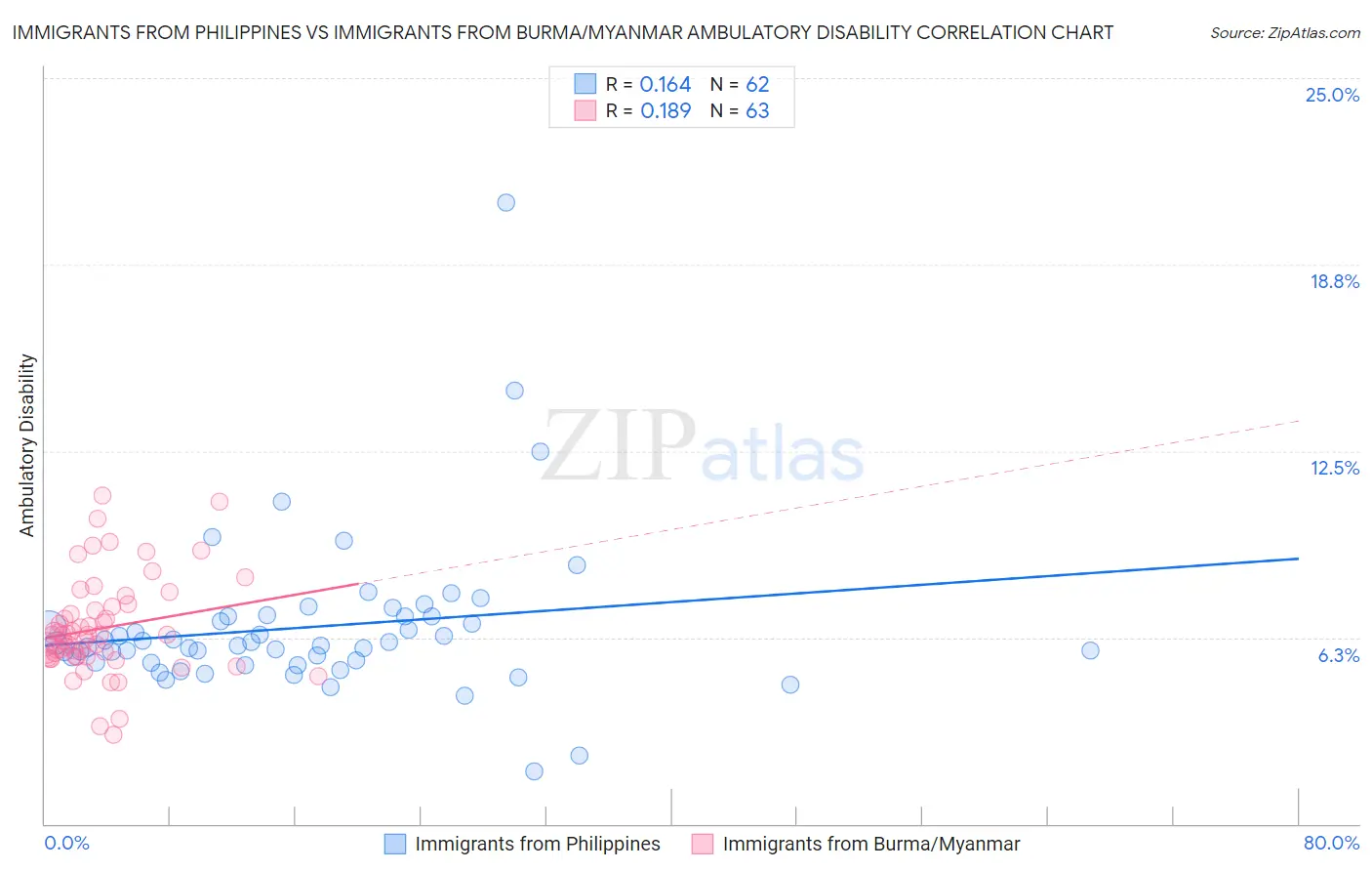 Immigrants from Philippines vs Immigrants from Burma/Myanmar Ambulatory Disability