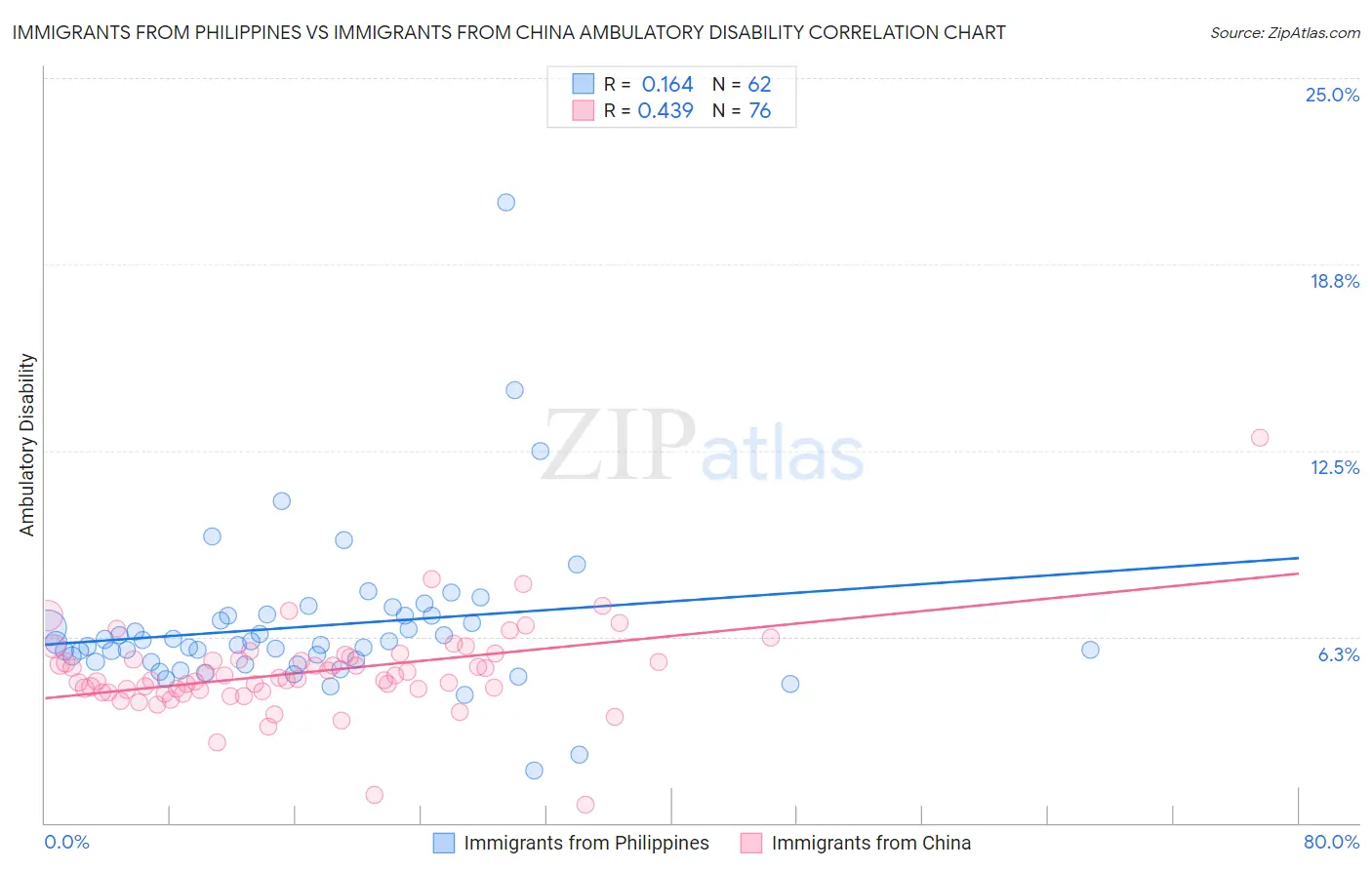 Immigrants from Philippines vs Immigrants from China Ambulatory Disability