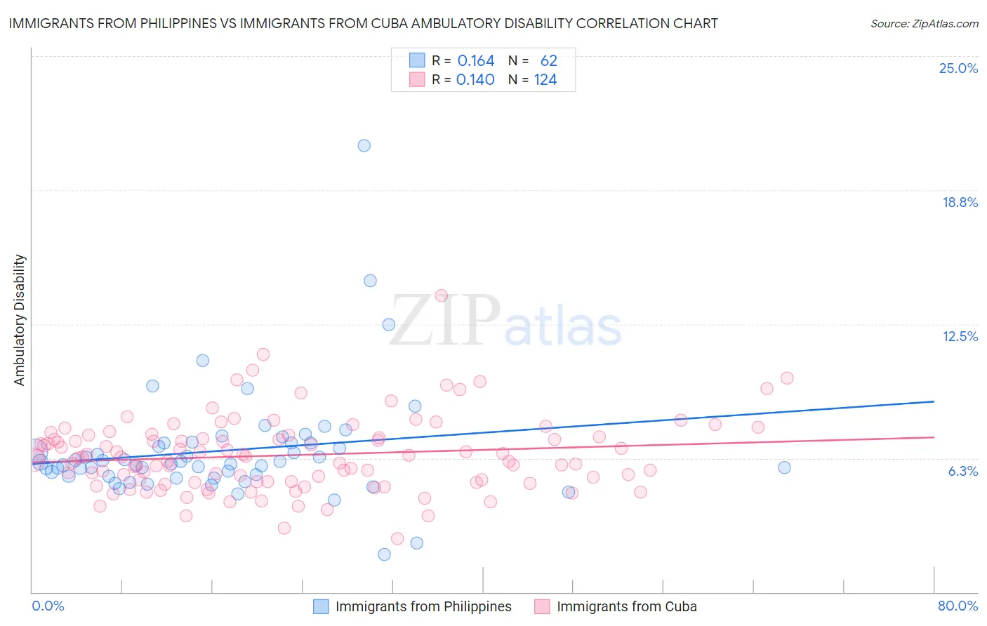 Immigrants from Philippines vs Immigrants from Cuba Ambulatory Disability