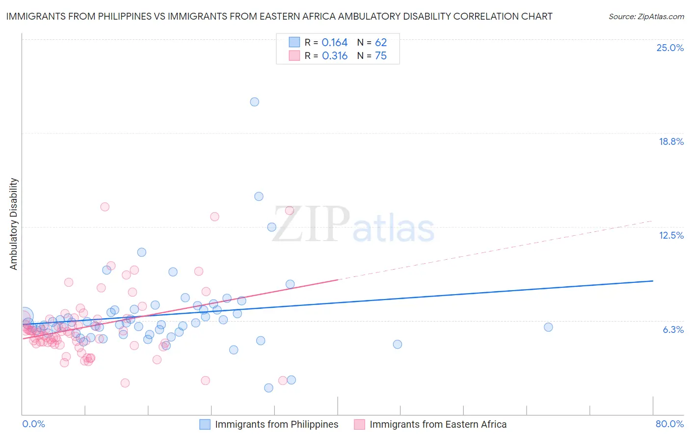 Immigrants from Philippines vs Immigrants from Eastern Africa Ambulatory Disability