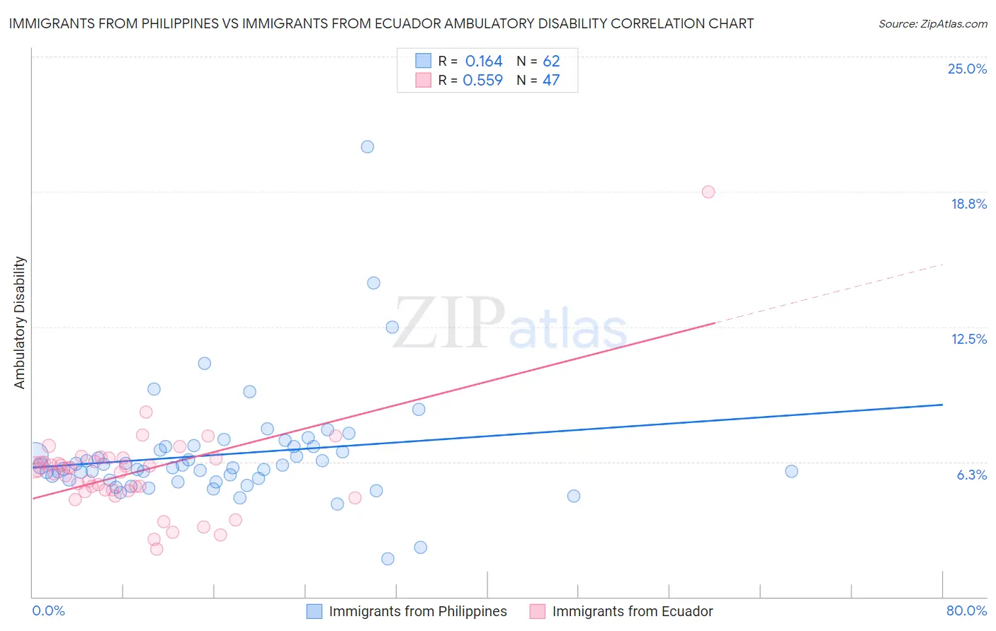 Immigrants from Philippines vs Immigrants from Ecuador Ambulatory Disability