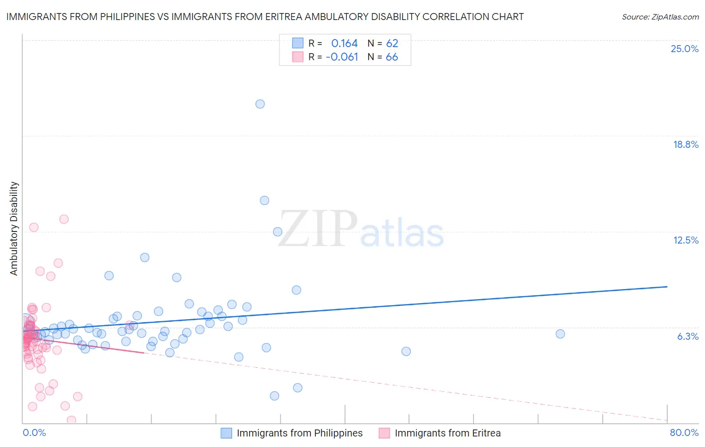 Immigrants from Philippines vs Immigrants from Eritrea Ambulatory Disability