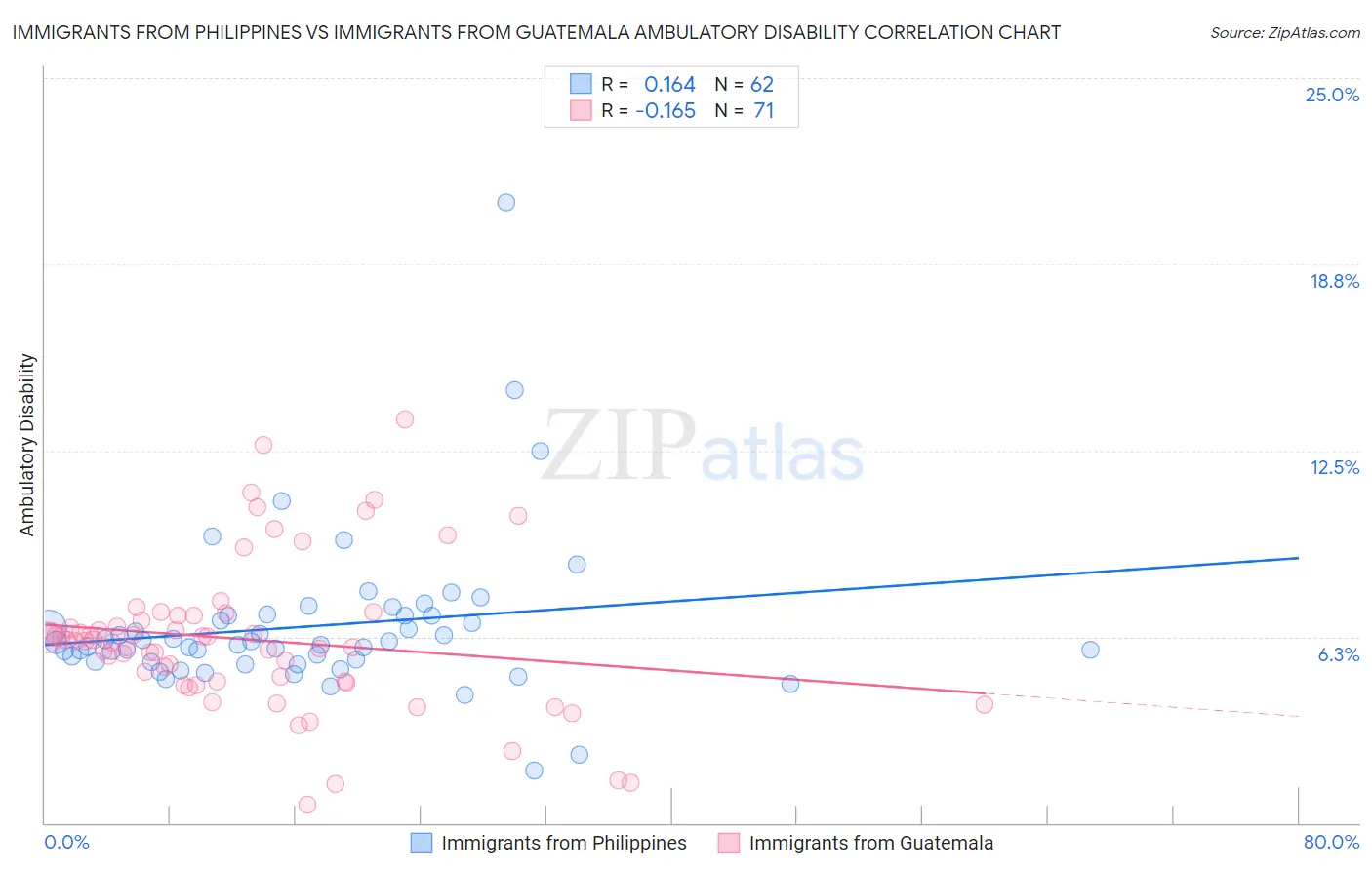 Immigrants from Philippines vs Immigrants from Guatemala Ambulatory Disability