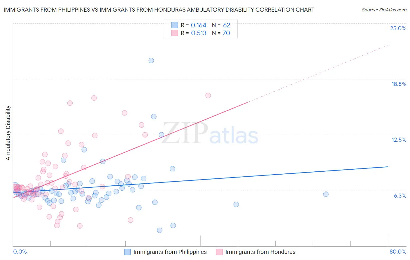 Immigrants from Philippines vs Immigrants from Honduras Ambulatory Disability