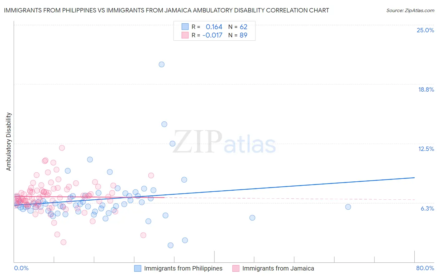 Immigrants from Philippines vs Immigrants from Jamaica Ambulatory Disability