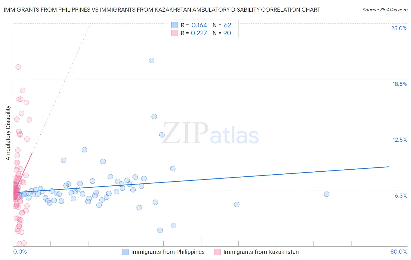 Immigrants from Philippines vs Immigrants from Kazakhstan Ambulatory Disability