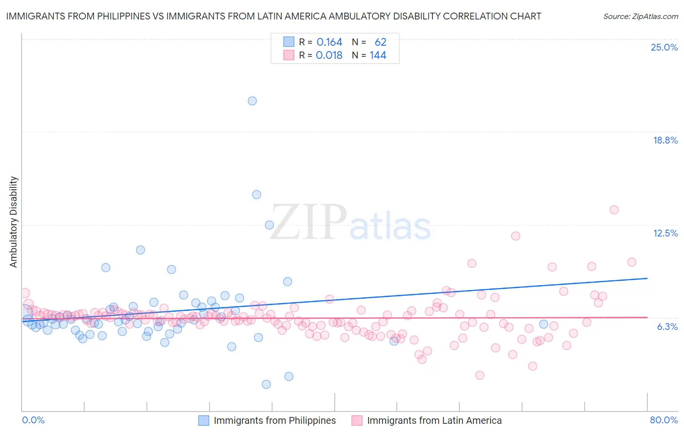 Immigrants from Philippines vs Immigrants from Latin America Ambulatory Disability