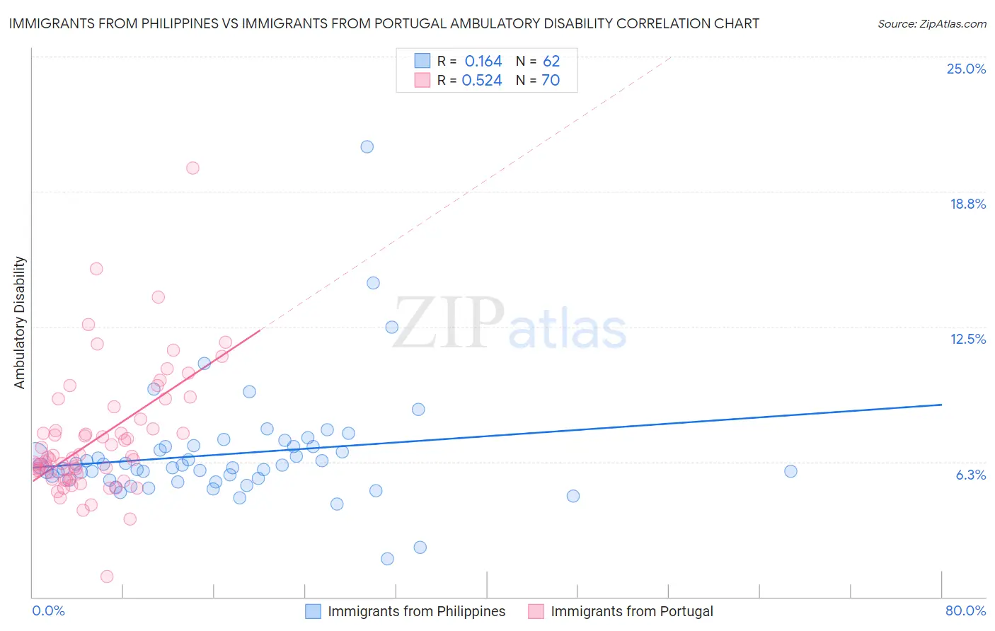 Immigrants from Philippines vs Immigrants from Portugal Ambulatory Disability