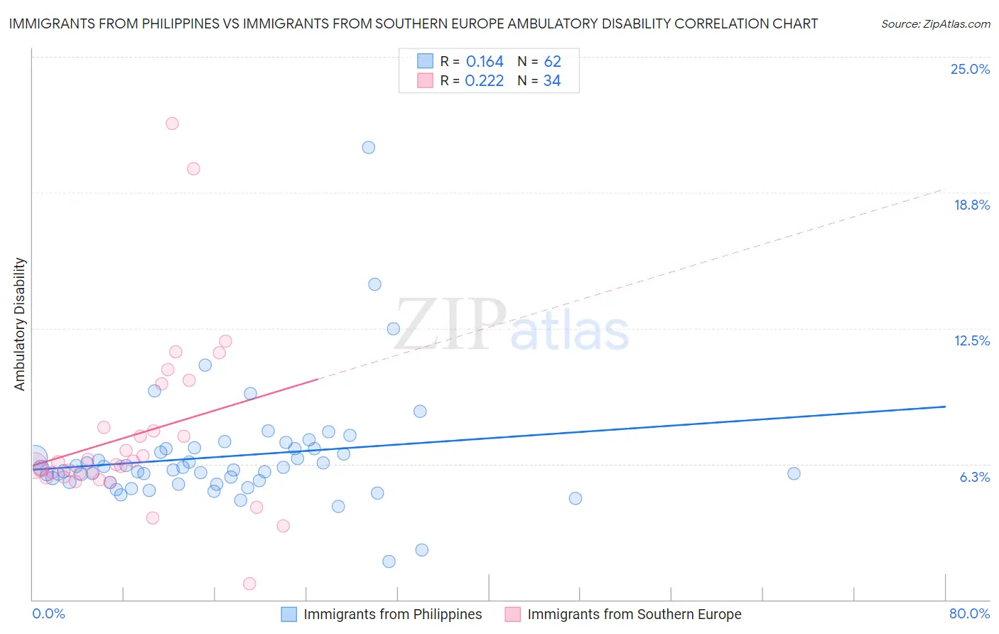 Immigrants from Philippines vs Immigrants from Southern Europe Ambulatory Disability