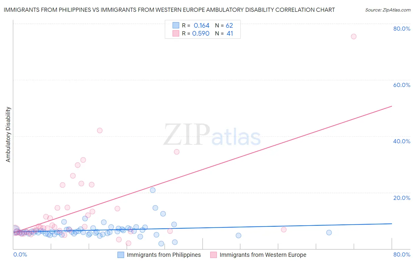 Immigrants from Philippines vs Immigrants from Western Europe Ambulatory Disability