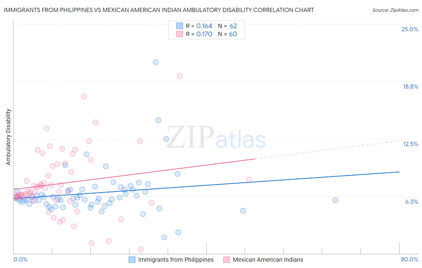 Immigrants from Philippines vs Mexican American Indian Ambulatory Disability