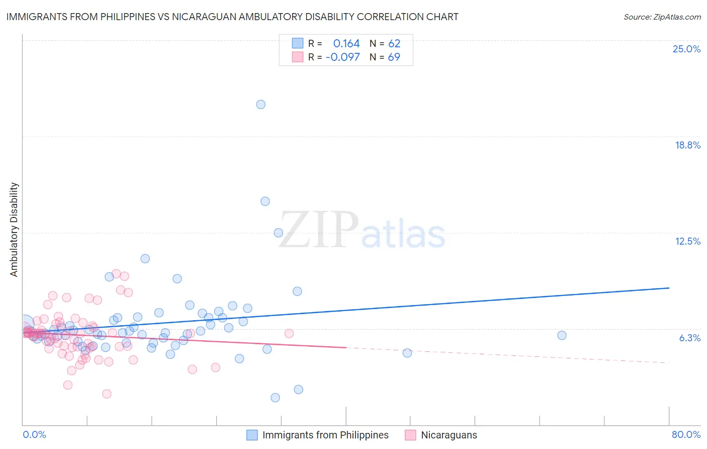 Immigrants from Philippines vs Nicaraguan Ambulatory Disability