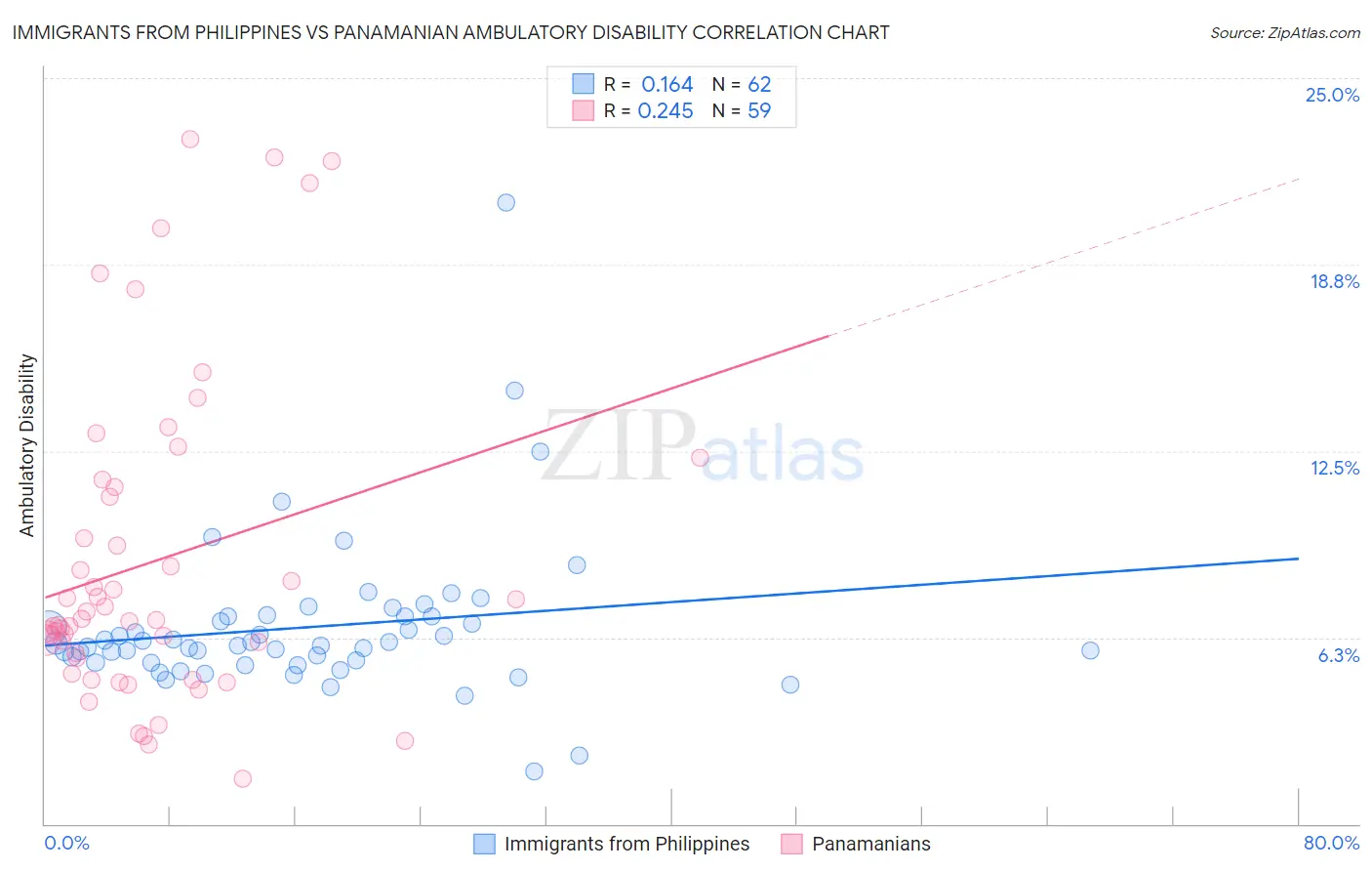 Immigrants from Philippines vs Panamanian Ambulatory Disability