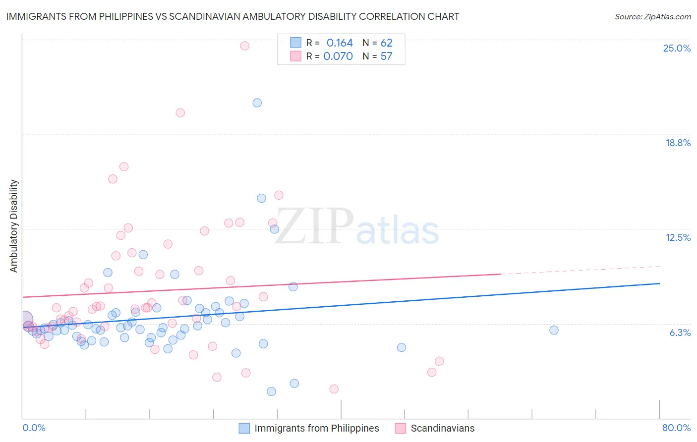 Immigrants from Philippines vs Scandinavian Ambulatory Disability