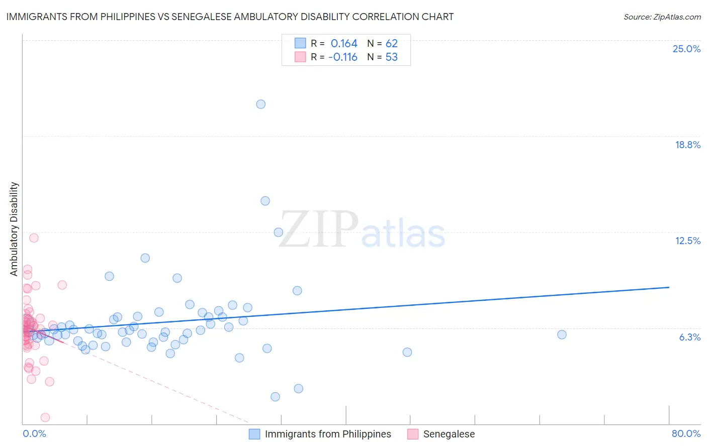 Immigrants from Philippines vs Senegalese Ambulatory Disability