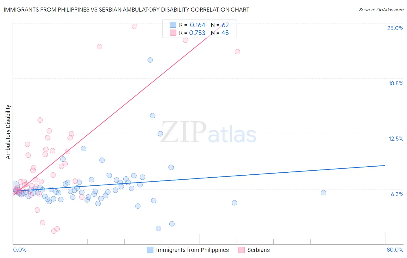 Immigrants from Philippines vs Serbian Ambulatory Disability