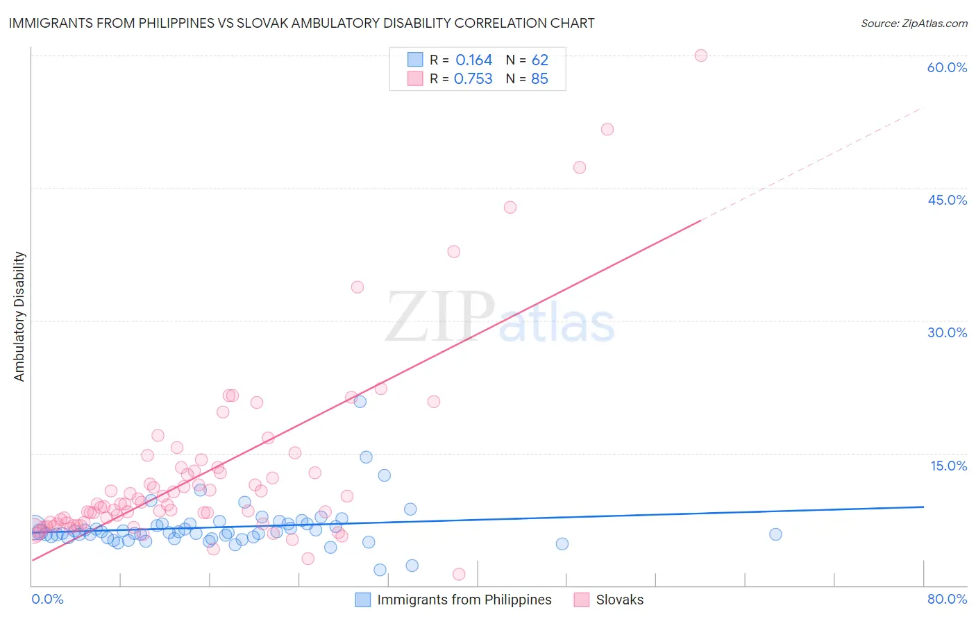 Immigrants from Philippines vs Slovak Ambulatory Disability