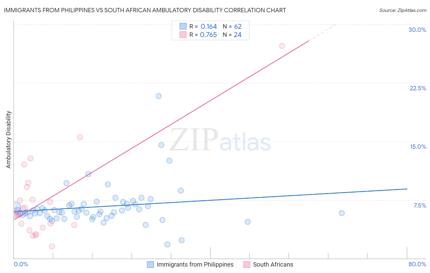 Immigrants from Philippines vs South African Ambulatory Disability