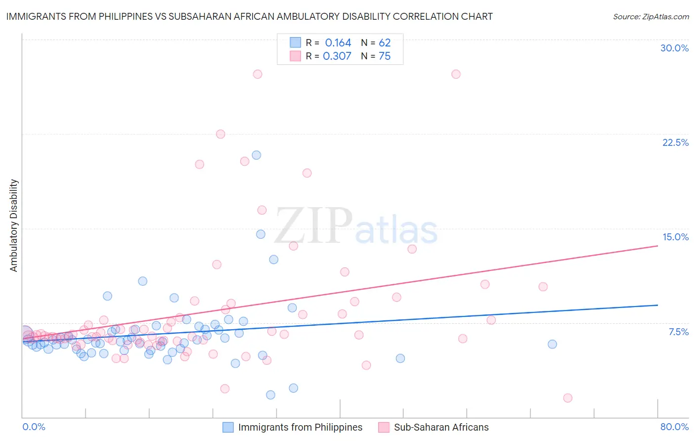 Immigrants from Philippines vs Subsaharan African Ambulatory Disability