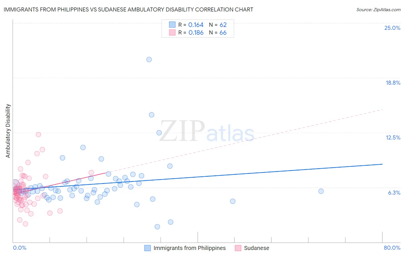 Immigrants from Philippines vs Sudanese Ambulatory Disability