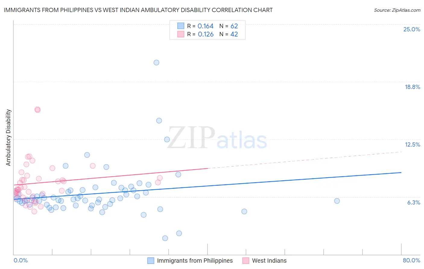 Immigrants from Philippines vs West Indian Ambulatory Disability