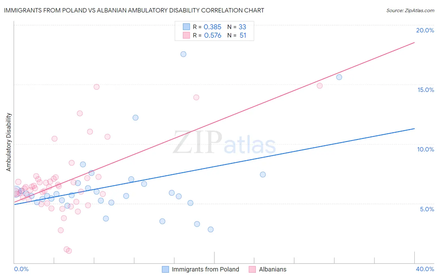 Immigrants from Poland vs Albanian Ambulatory Disability