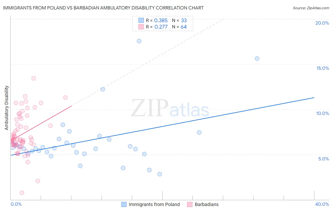 Immigrants from Poland vs Barbadian Ambulatory Disability