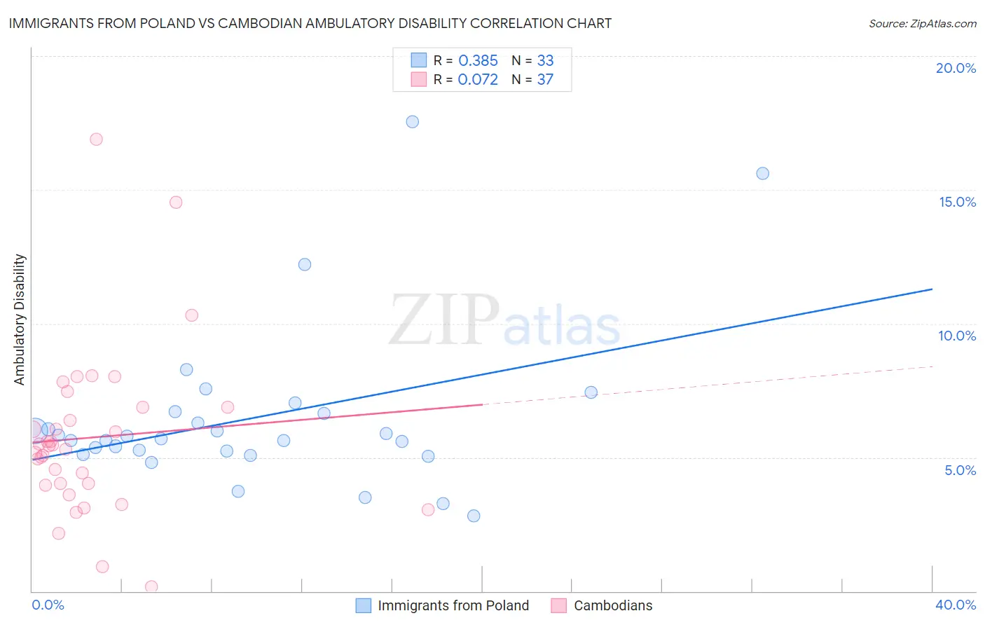 Immigrants from Poland vs Cambodian Ambulatory Disability