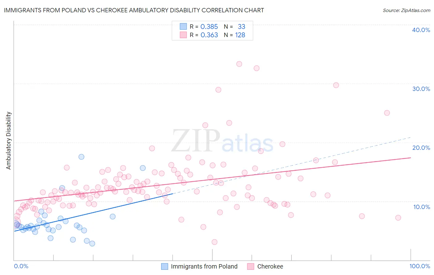 Immigrants from Poland vs Cherokee Ambulatory Disability