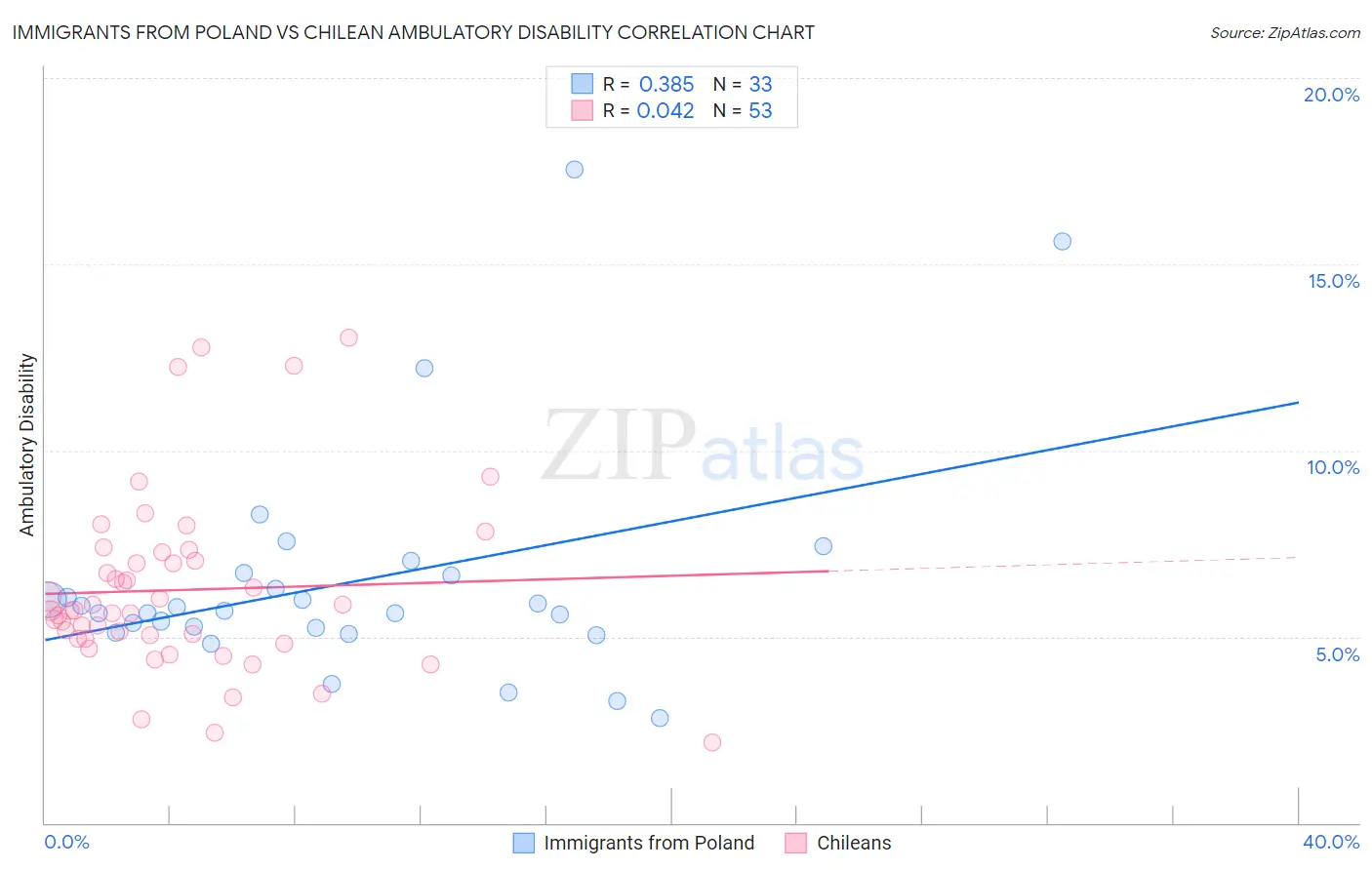 Immigrants from Poland vs Chilean Ambulatory Disability