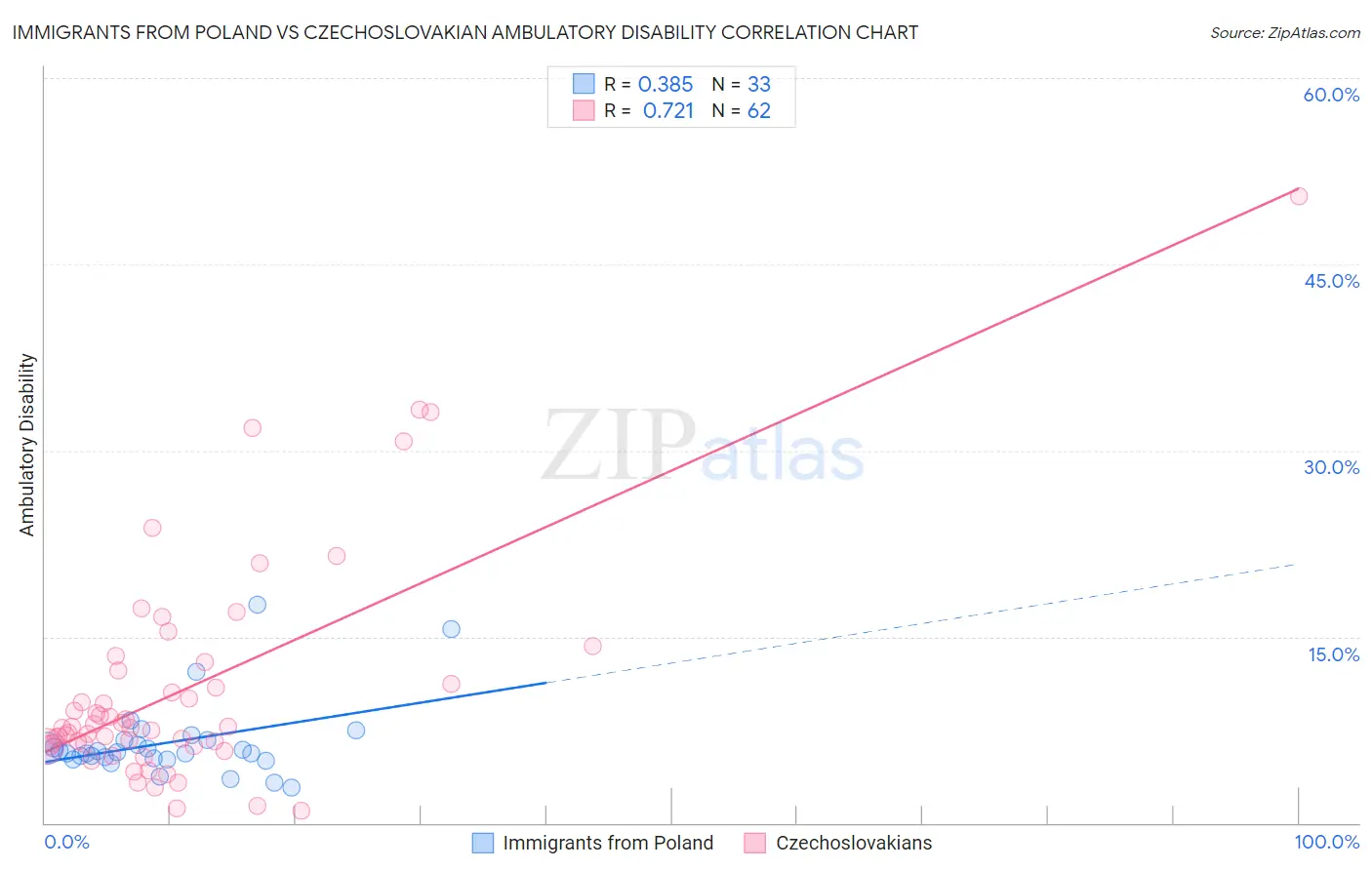 Immigrants from Poland vs Czechoslovakian Ambulatory Disability