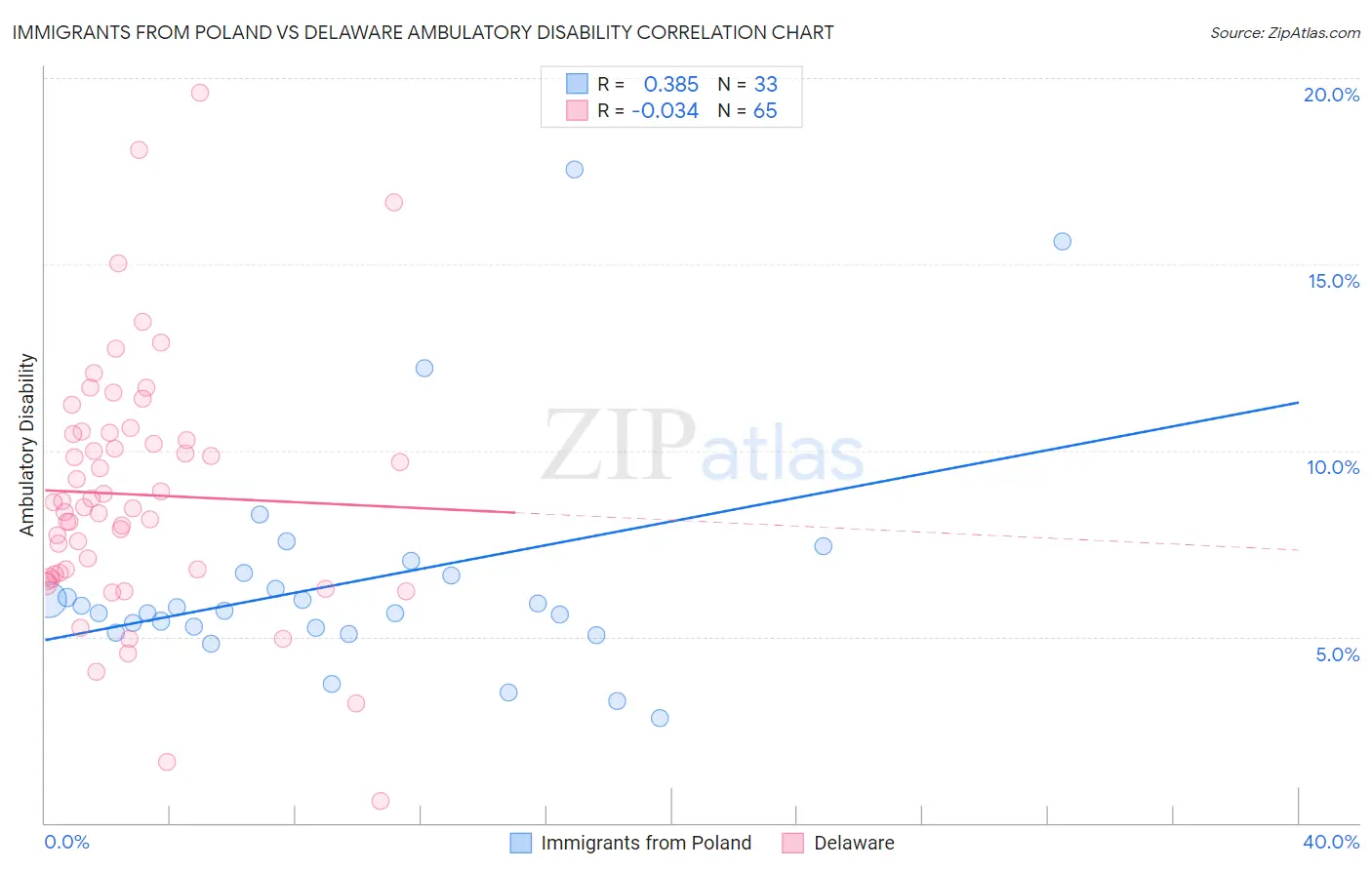 Immigrants from Poland vs Delaware Ambulatory Disability