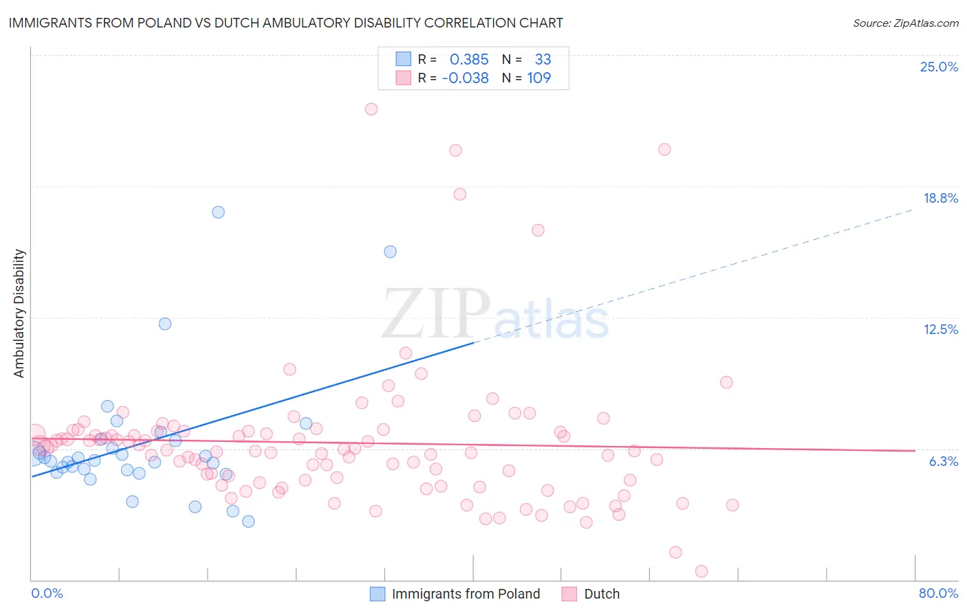 Immigrants from Poland vs Dutch Ambulatory Disability