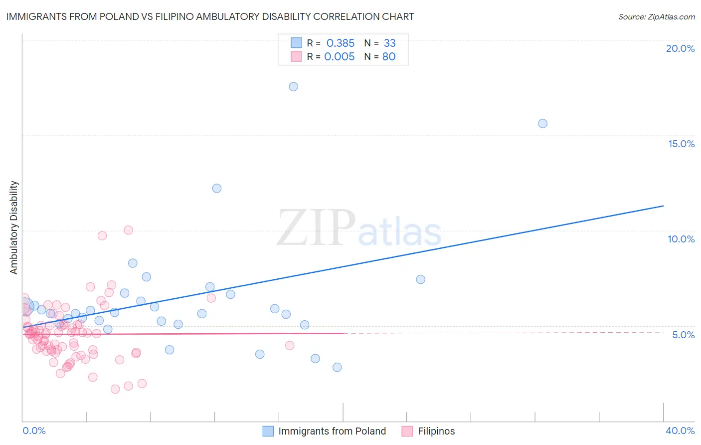 Immigrants from Poland vs Filipino Ambulatory Disability