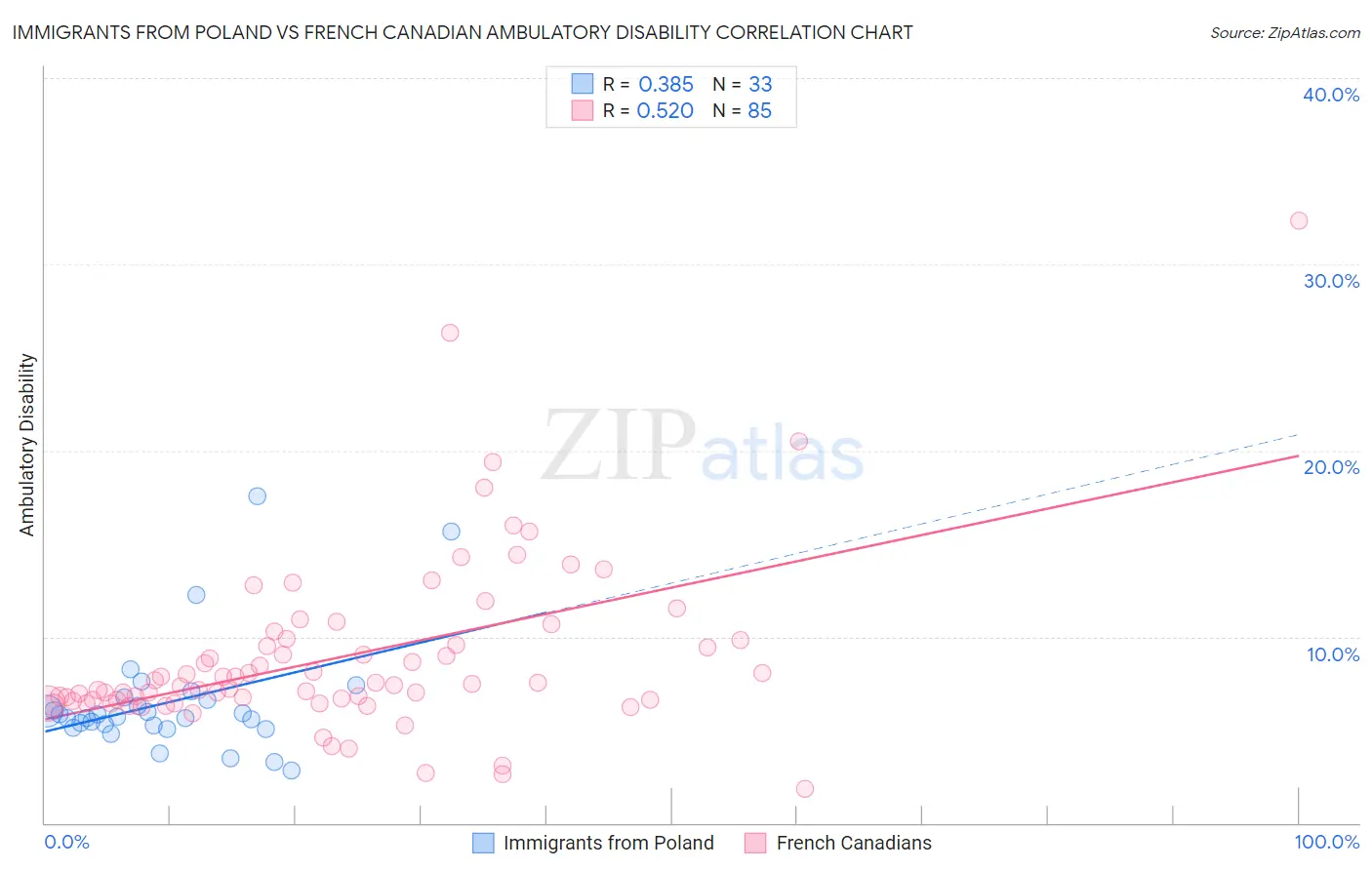 Immigrants from Poland vs French Canadian Ambulatory Disability
