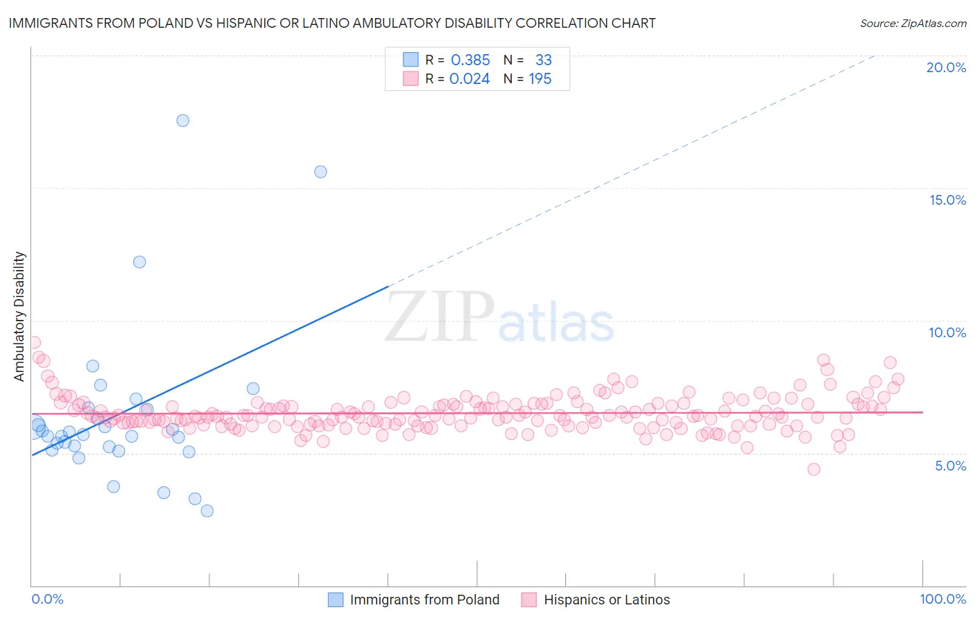 Immigrants from Poland vs Hispanic or Latino Ambulatory Disability