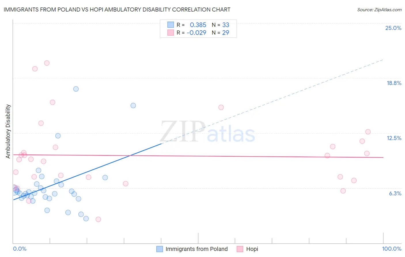 Immigrants from Poland vs Hopi Ambulatory Disability