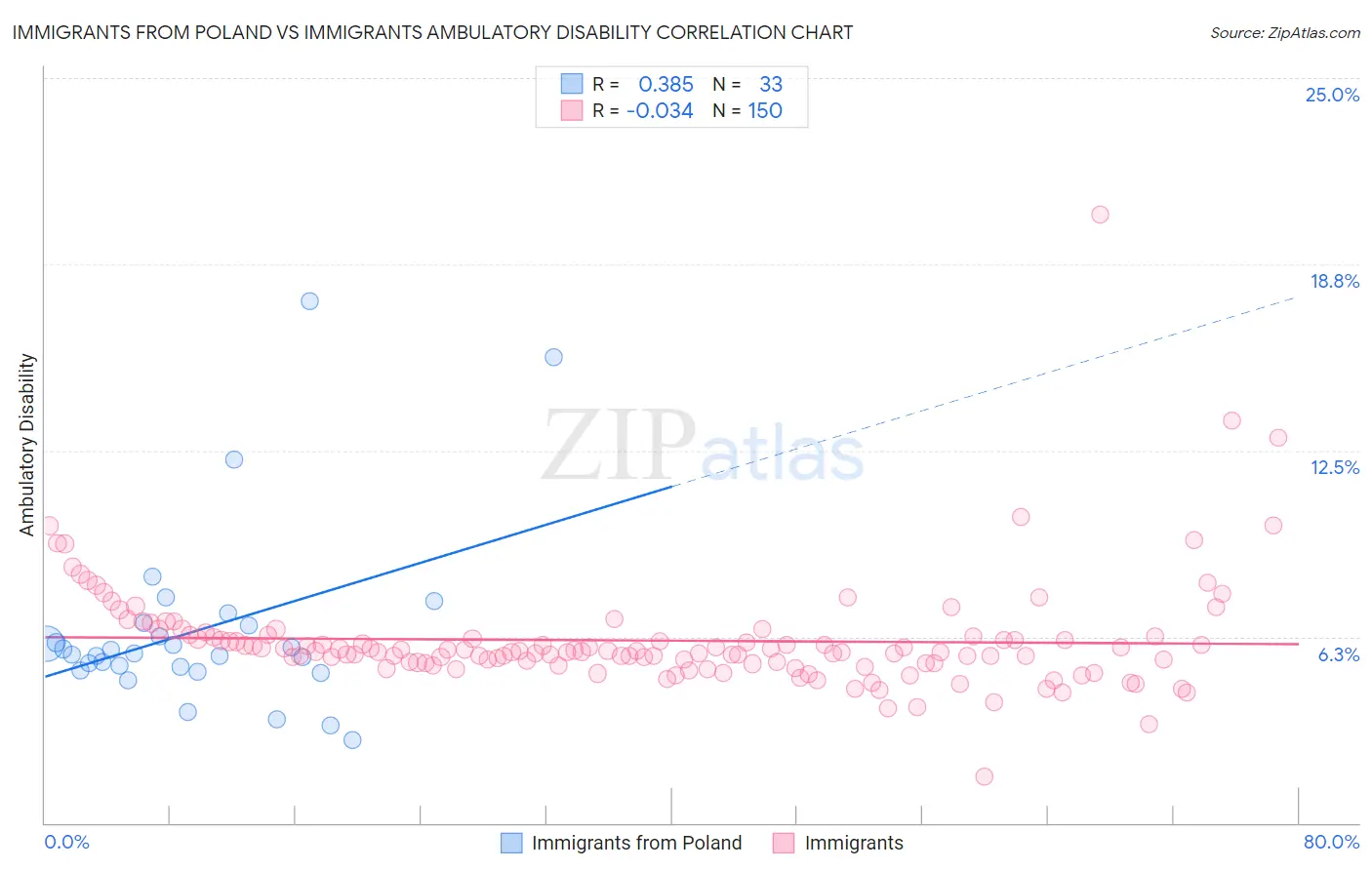 Immigrants from Poland vs Immigrants Ambulatory Disability