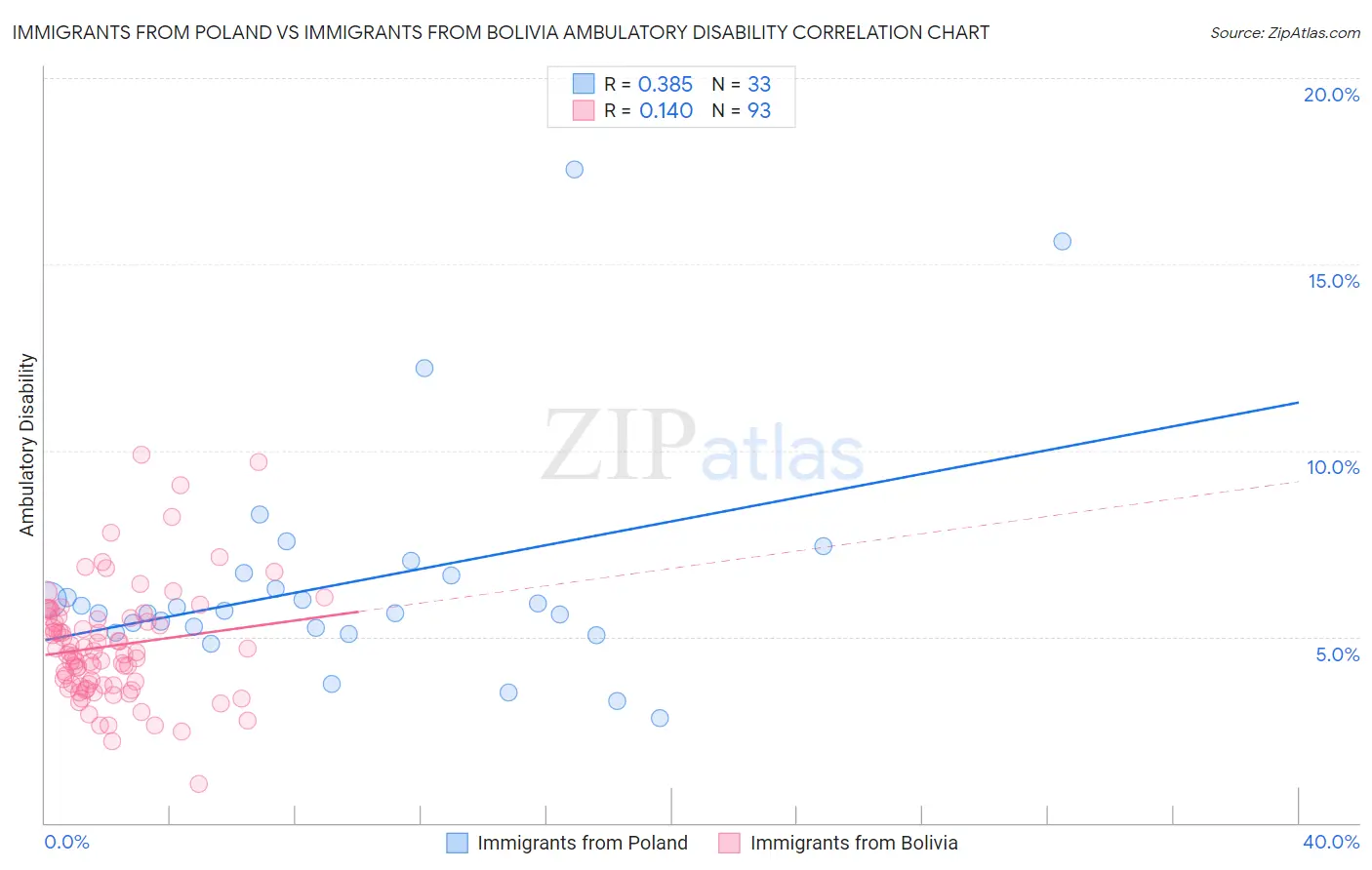 Immigrants from Poland vs Immigrants from Bolivia Ambulatory Disability