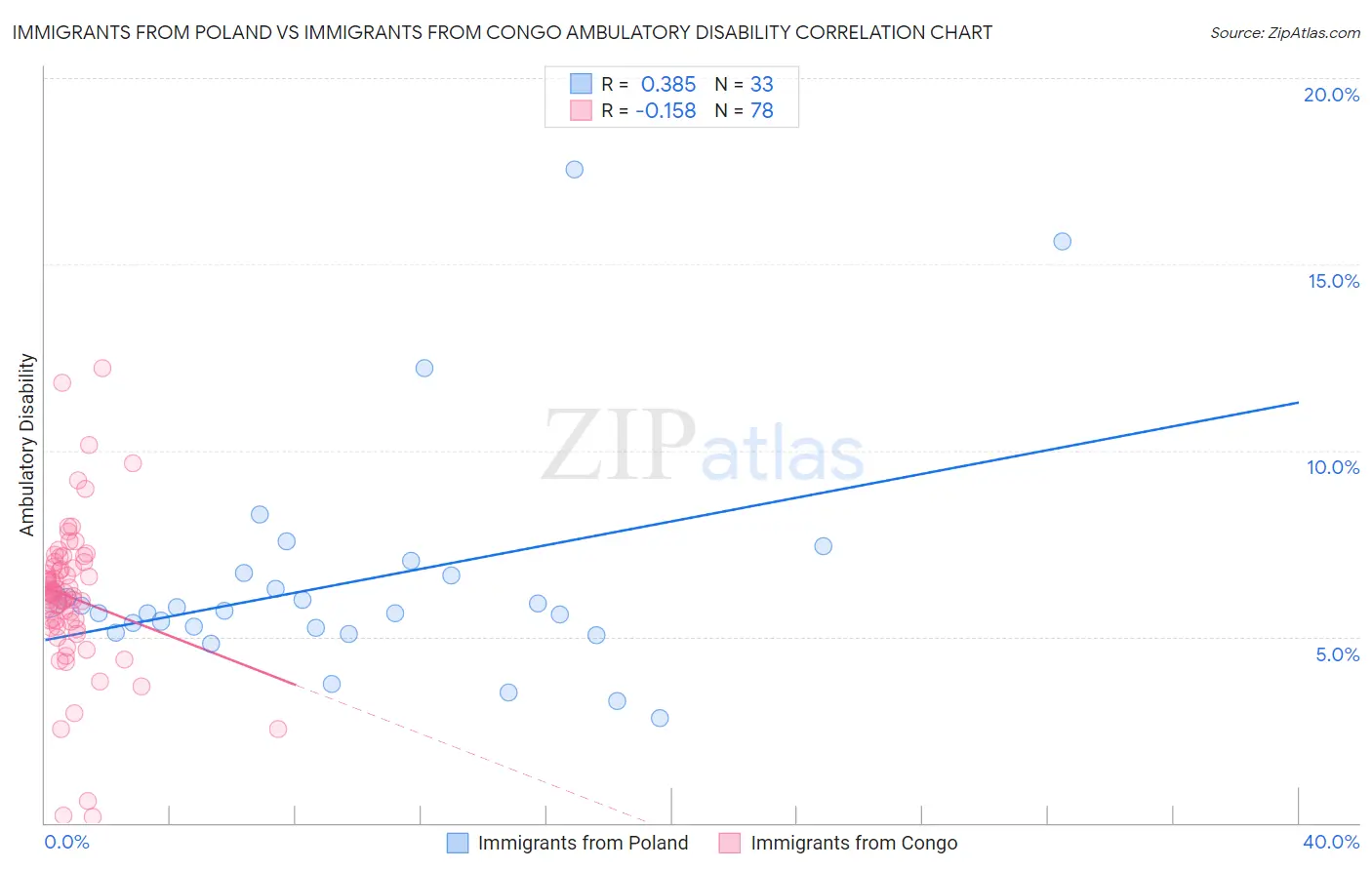 Immigrants from Poland vs Immigrants from Congo Ambulatory Disability