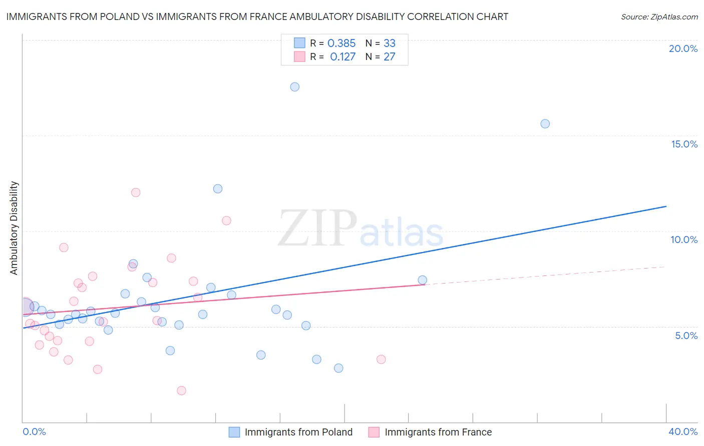 Immigrants from Poland vs Immigrants from France Ambulatory Disability