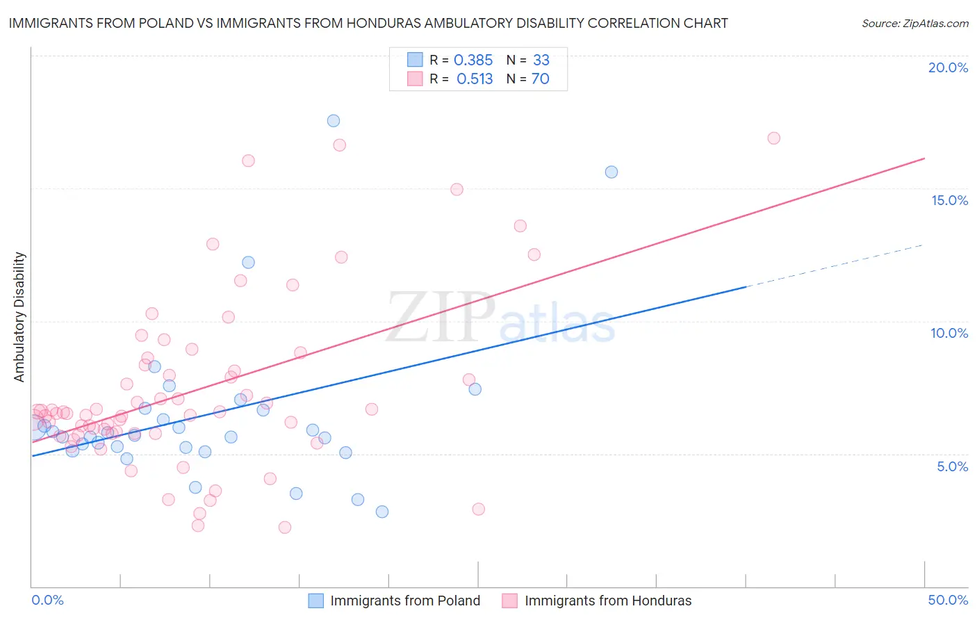 Immigrants from Poland vs Immigrants from Honduras Ambulatory Disability