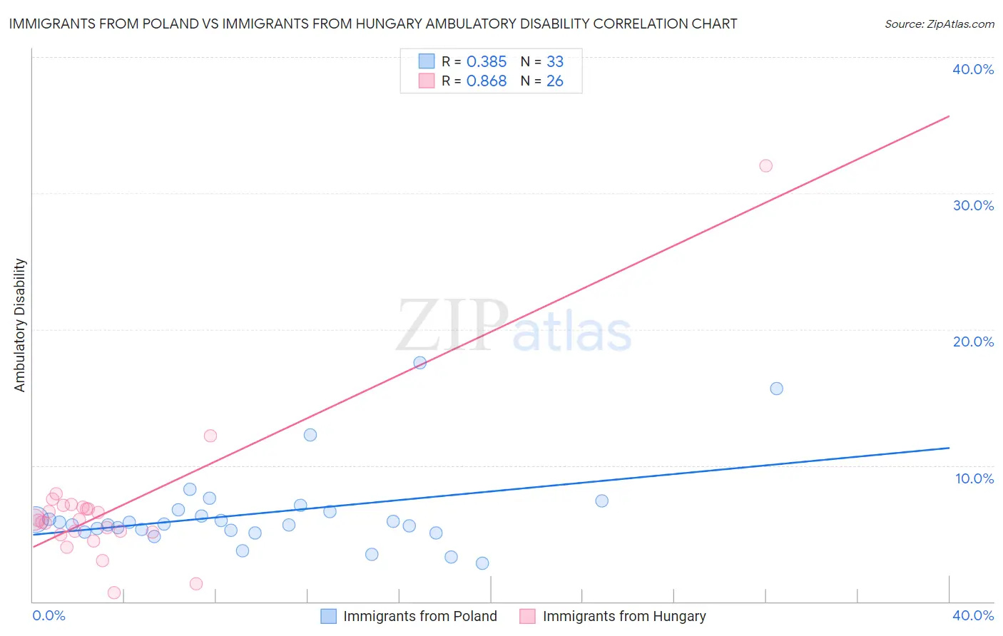 Immigrants from Poland vs Immigrants from Hungary Ambulatory Disability