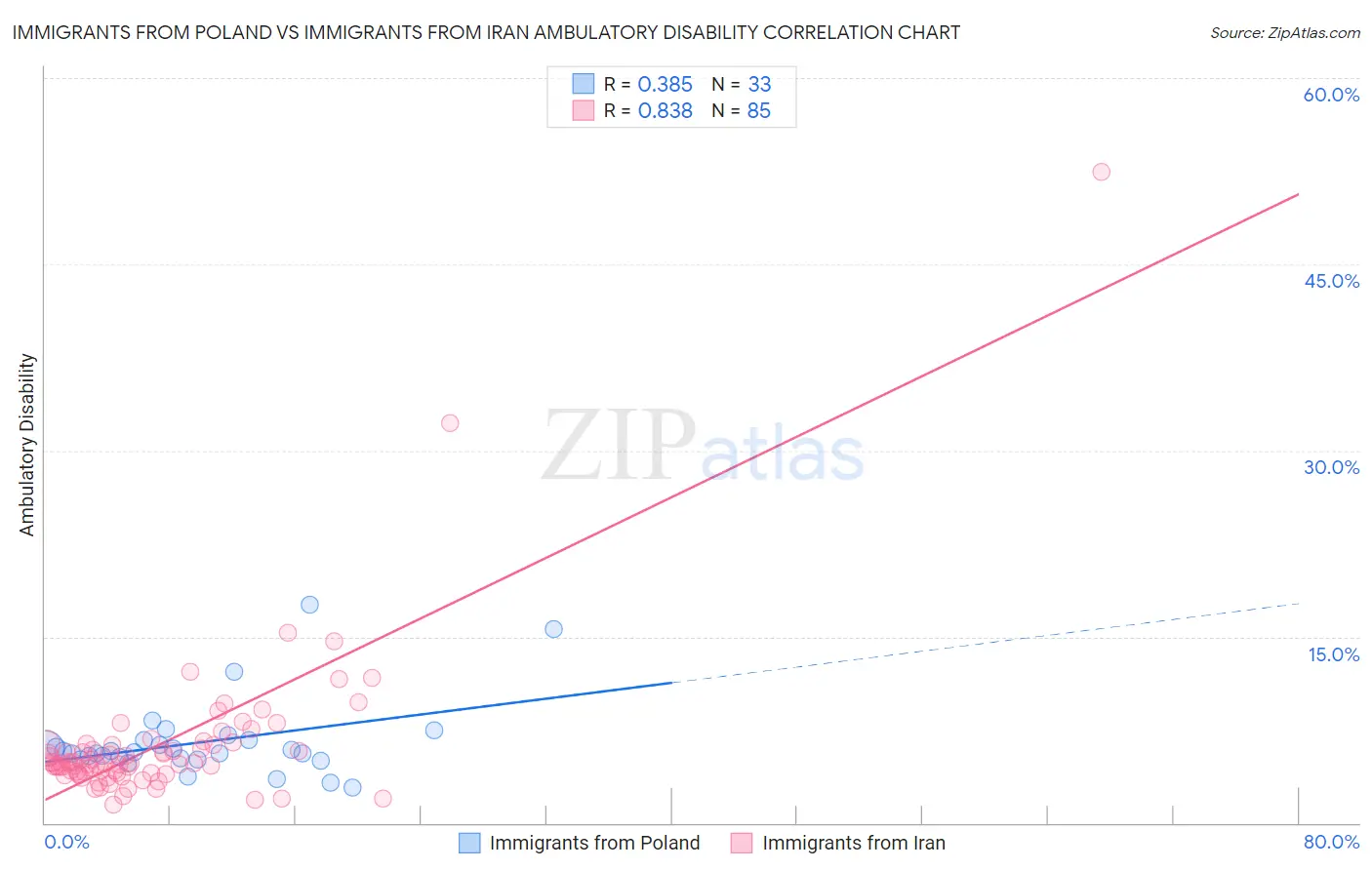 Immigrants from Poland vs Immigrants from Iran Ambulatory Disability