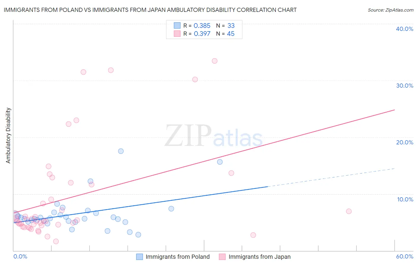 Immigrants from Poland vs Immigrants from Japan Ambulatory Disability