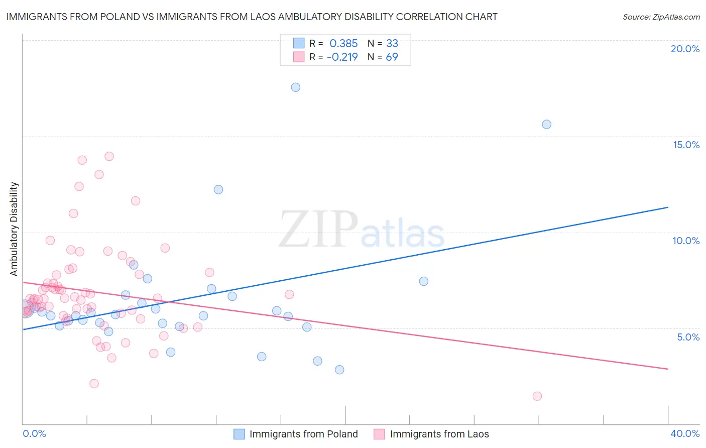 Immigrants from Poland vs Immigrants from Laos Ambulatory Disability