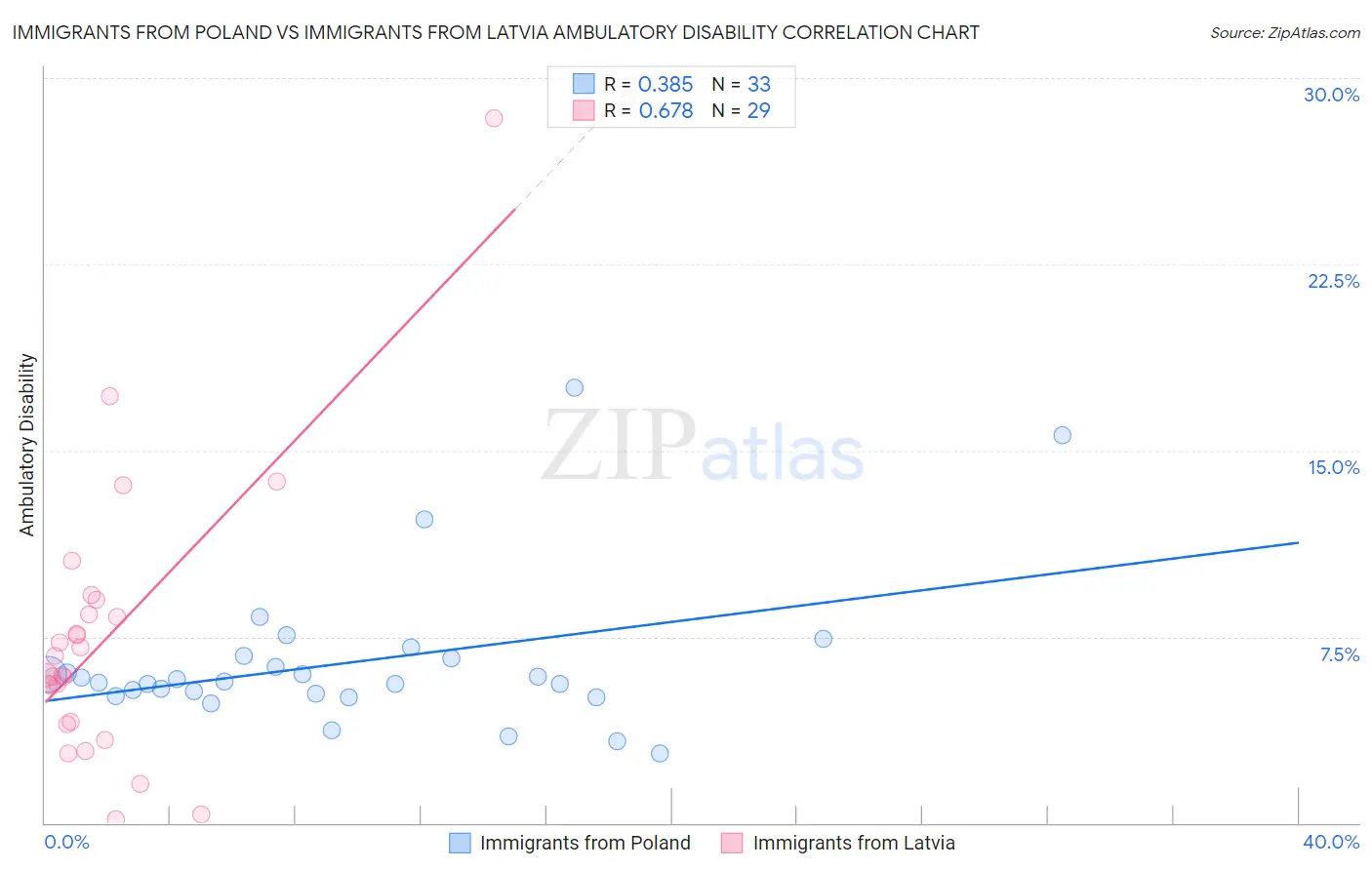Immigrants from Poland vs Immigrants from Latvia Ambulatory Disability