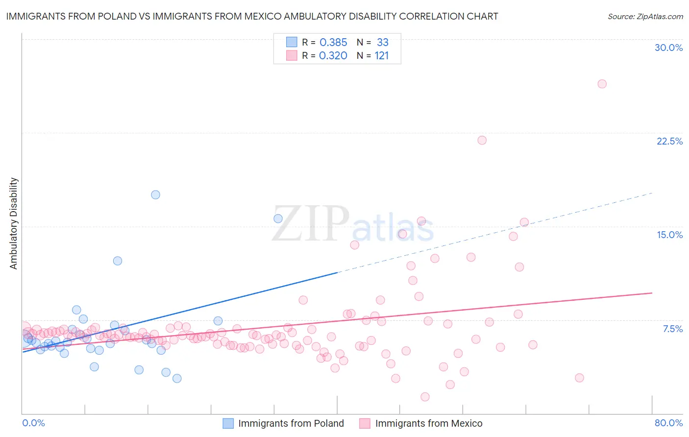 Immigrants from Poland vs Immigrants from Mexico Ambulatory Disability