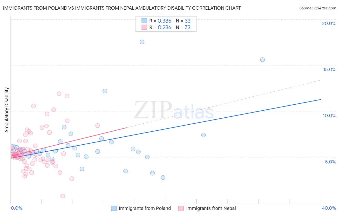 Immigrants from Poland vs Immigrants from Nepal Ambulatory Disability